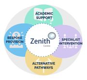 Zenith provision quad