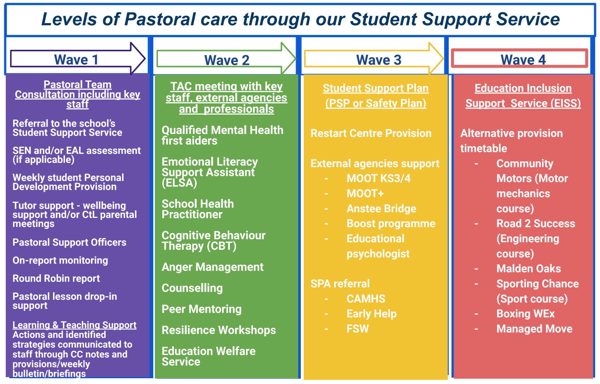 Pastoral Care Levels of Support